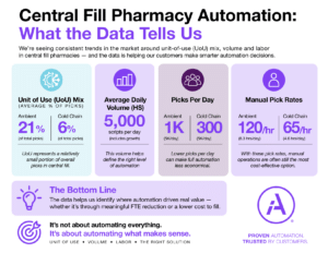 Central Fill Pharmacy Automation Data Infographic Infographic titled Central Fill Pharmacy Automation showing unit-of-use mix, average daily volume, picks per day, and manual