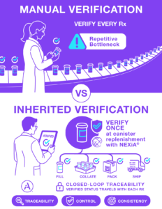 Infographic comparing manual verification of every prescription to inherited verification once at canister replenishment with