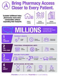 Infographic showing how scalable fulfillment helps pharmacies reach small towns, rural communities, and urban neighborhoods,